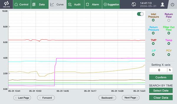 TFF Control System curve