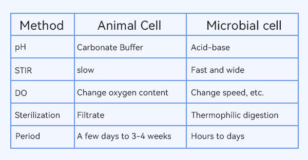 Differences in cell culture methods