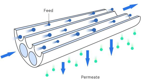 The meaning of ceramic membrane