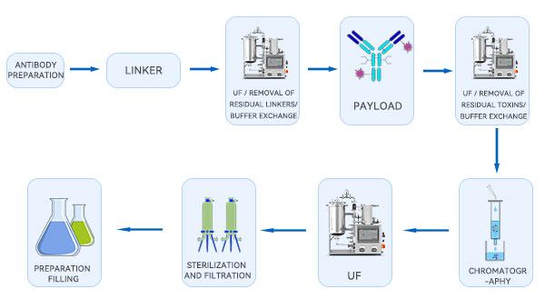 APPLICATION OF TFF IN ADC DRUG PREPARATION 