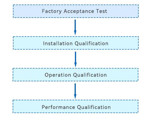 3Q Certification Process