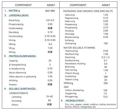 Basic Composition of Milk