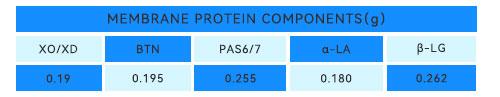 Membrane Protein Components