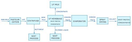 Milk production process